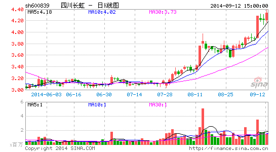 四川长虹股票怎么样