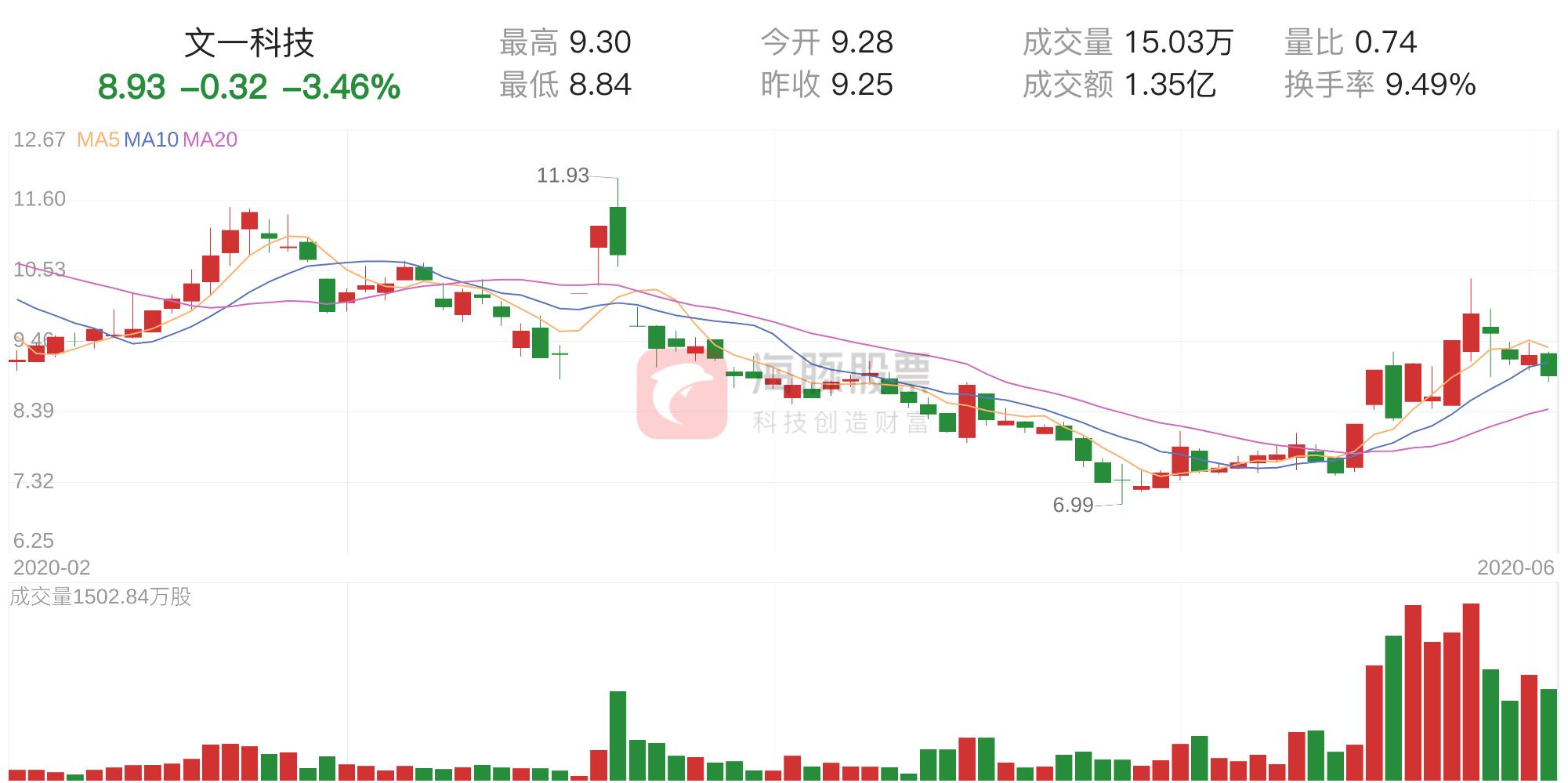 文一科技明天走势预测