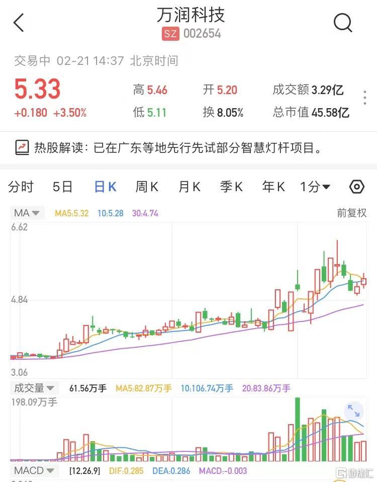 万润科技股票行情