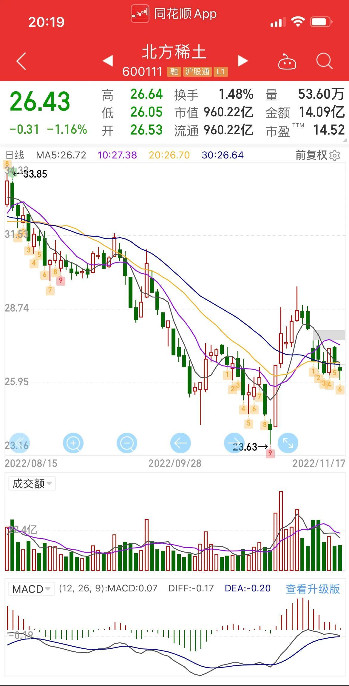 北方稀土股价低迷的原因