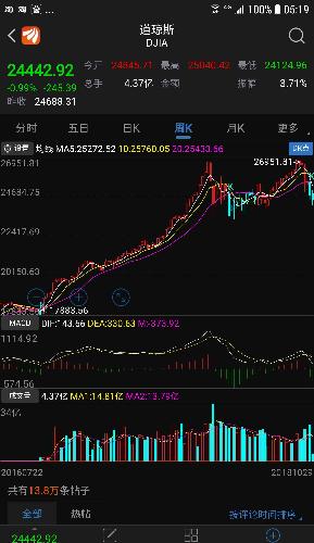 美国股市股票和债券走势背离