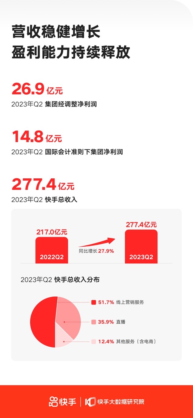 快手平均日活跃用户数破4亿