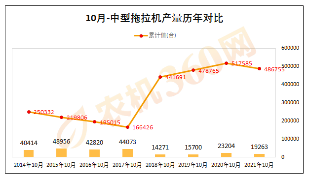 10月拖拉机数据发布，行业实现高速增长