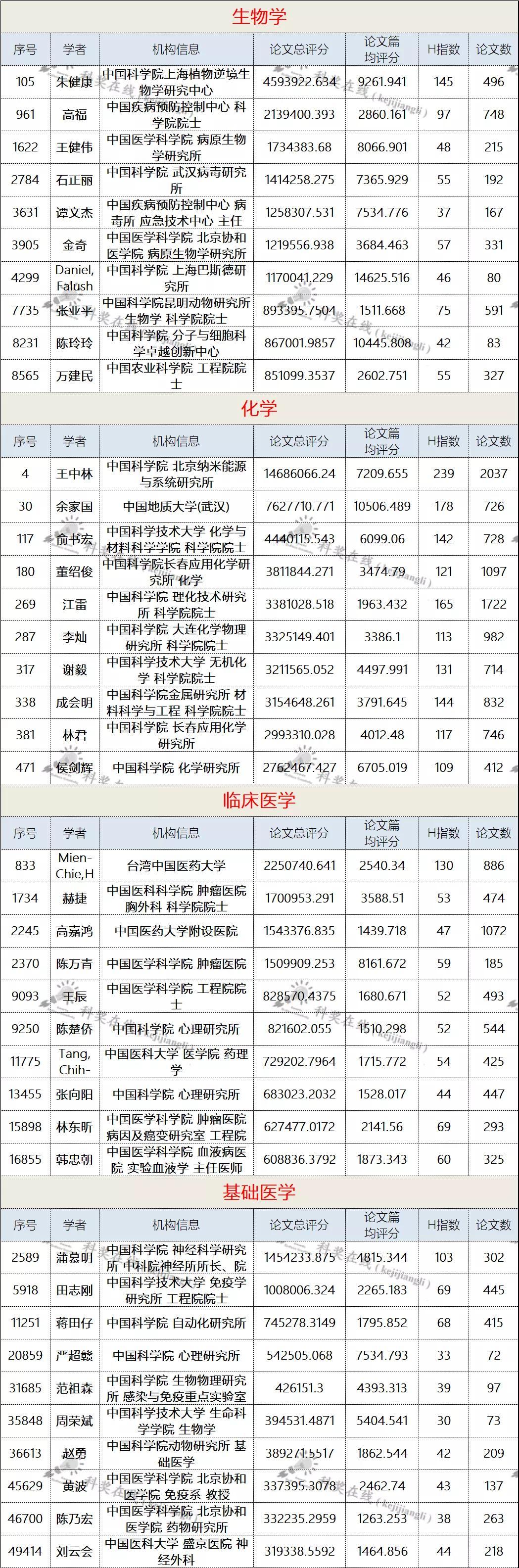 全球高被引科学家排名公布