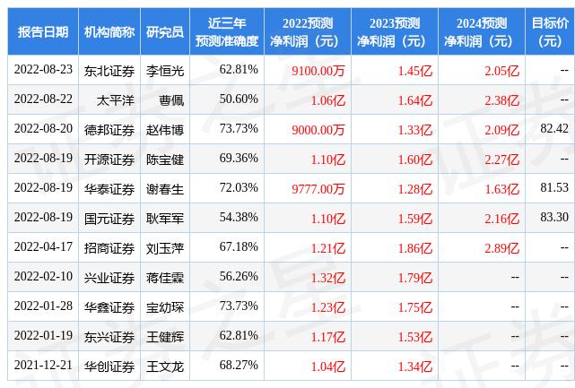 证券行业明年盈利与估值预测