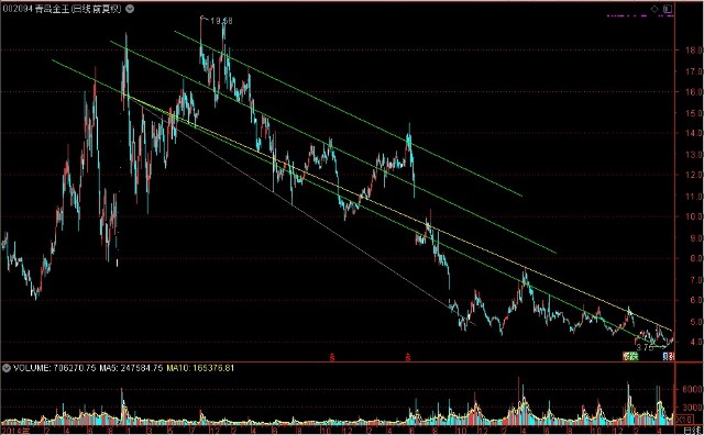 青岛金王股票行情分析