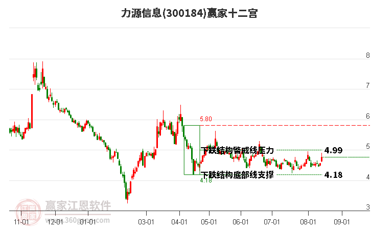 力源信息最大利好