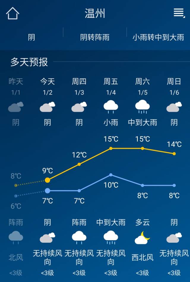 温州最近几天天气预报