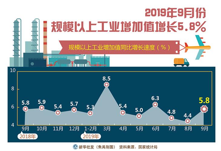 福建10月工业增加值增长6.5%