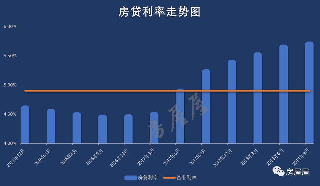 房贷利率下调月供反而多了