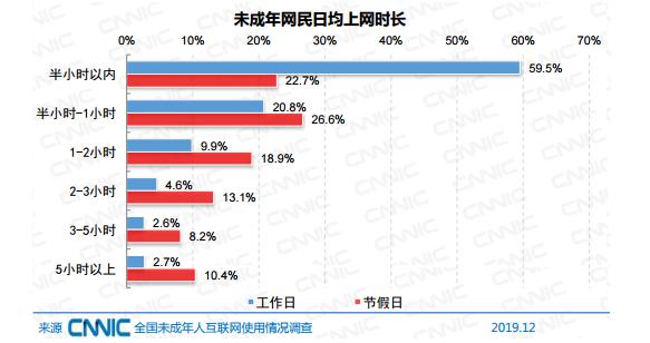 我国未成年网民规模1.96亿