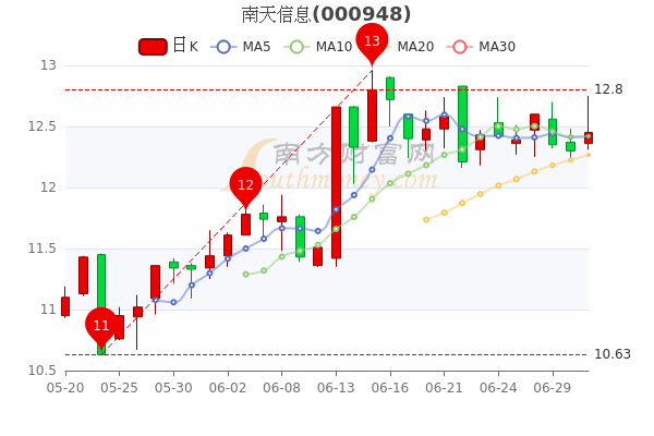 南天信息股吧股票