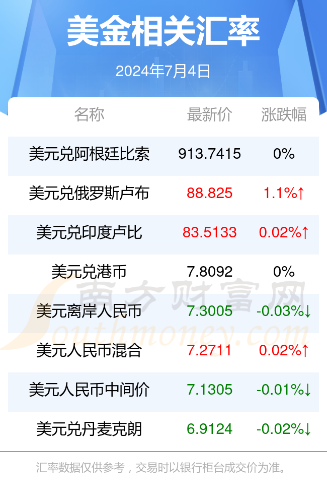 加币兑换美元汇率，了解、分析、预测