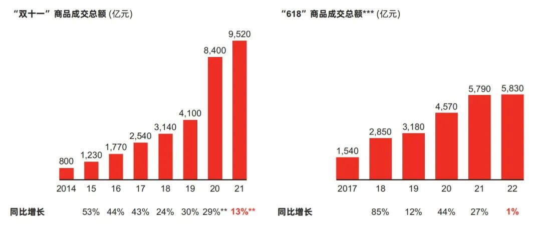 双11GMV依然成谜