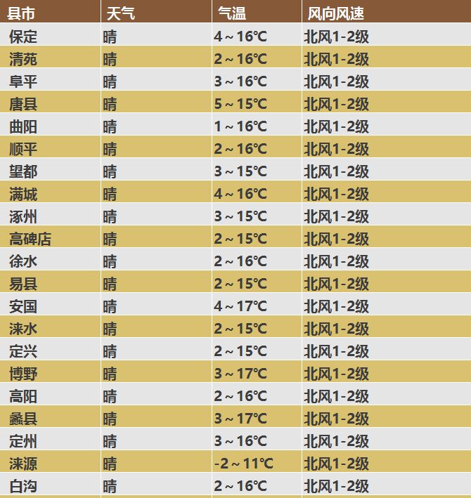 天气预报15天当地天气查询