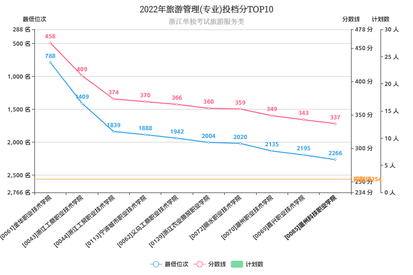 2022年旅游管理专硕分数线解析