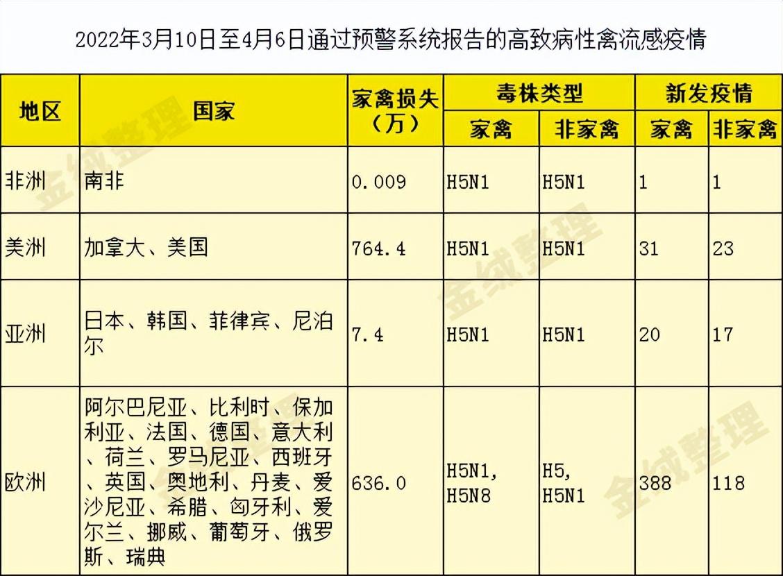 日本禽流感疫情蔓延迅速