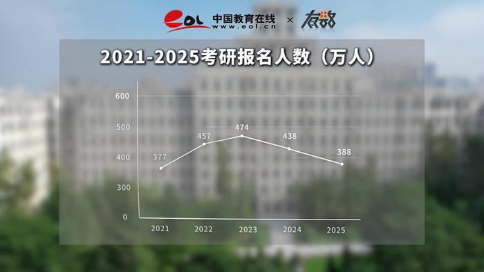 388万人报名2025年考研