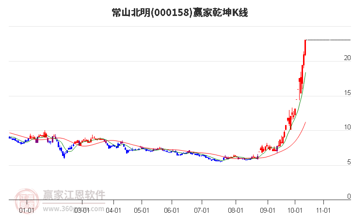 常山北明股吧，投资者的乐园