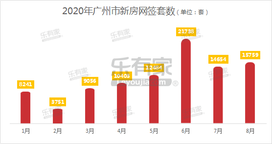 广州一手住宅网签量面积大增