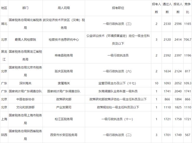 考研报名人数大跳水 国考人数创新高