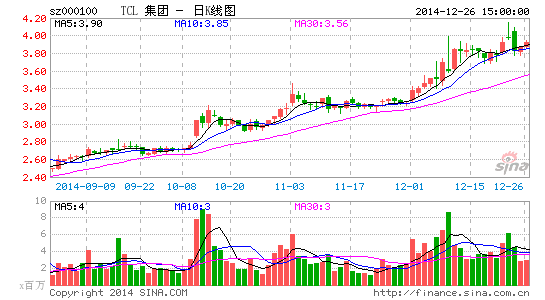 tcl科技股票行情