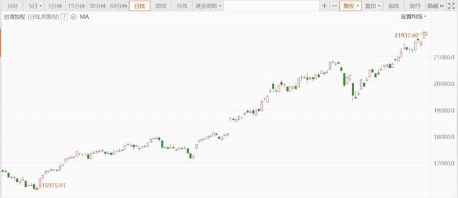 台湾加权指数涨幅扩大提振投资者信心