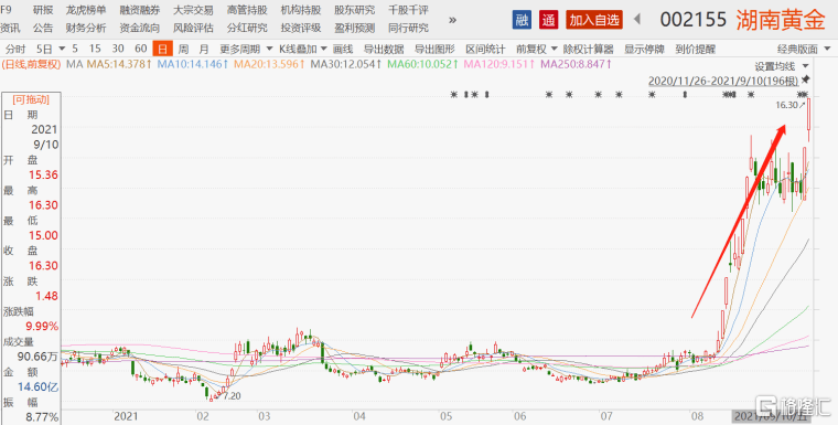 湖南黄金连续三日涨停，黄金市场的火箭发射