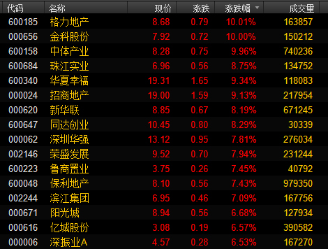 格力地产股价涨停