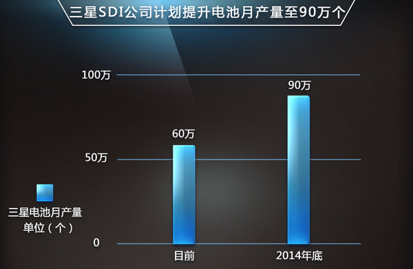 三星电池技术突破