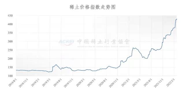 稀土价格走势图