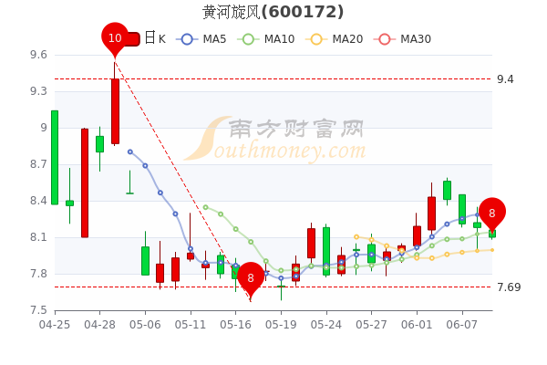 黄河旋风概念