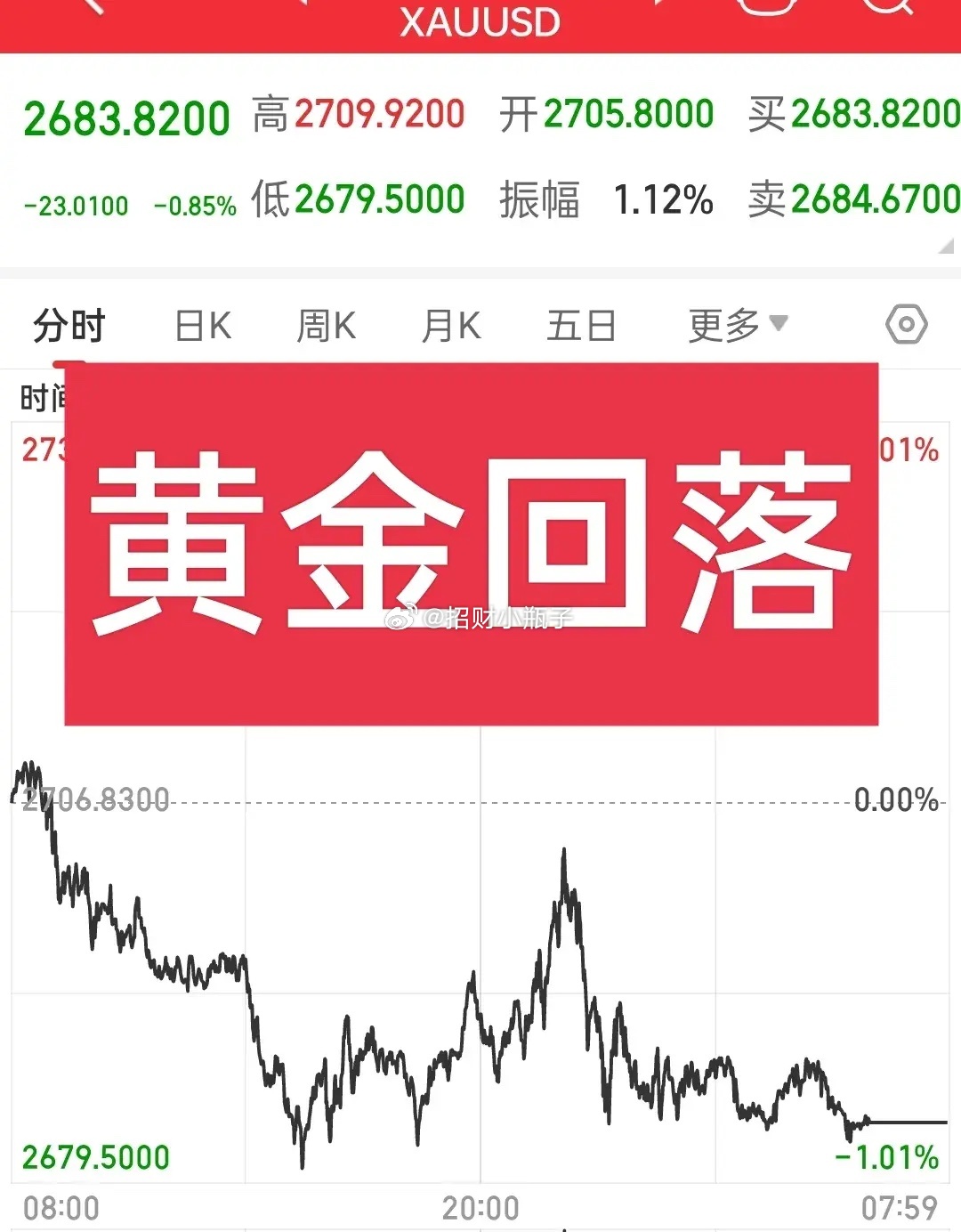 黄金暴跌逾3%