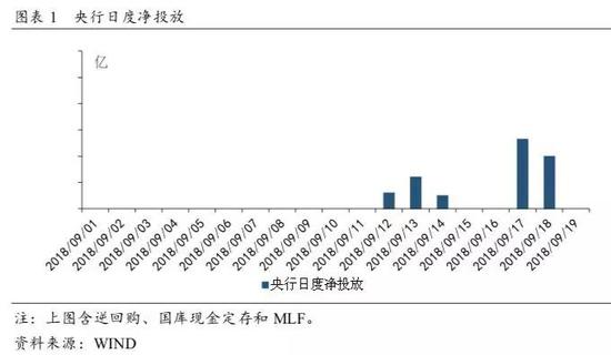 央行连续操作注入流动性