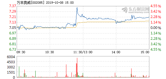 万丰奥威10月25日主力净流入