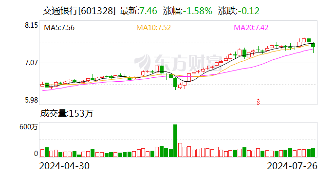 交通银行发行300亿债券