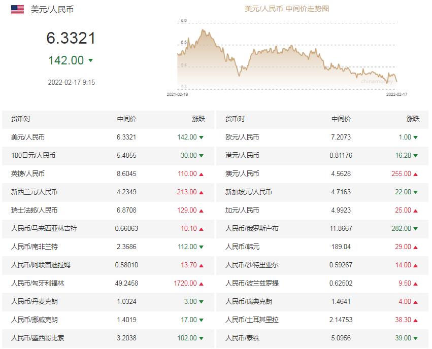 人民币兑美元中间价下调72点