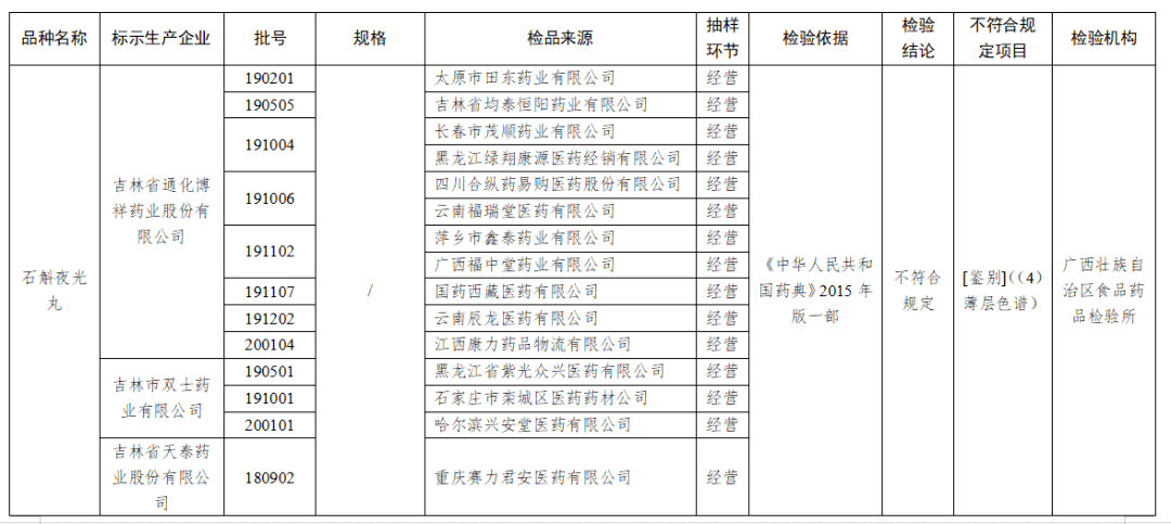 28批次药品不符合规定