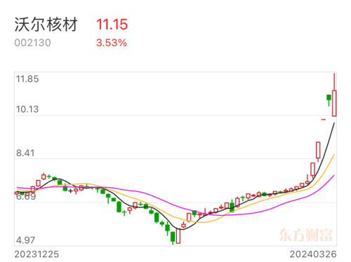 沃尔核材上证指数今日行情走势