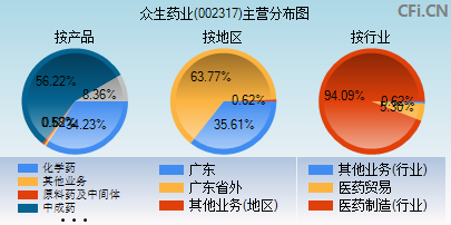 众生药业(002317股吧)