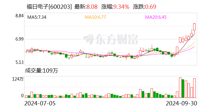 福日电子最新消息公告