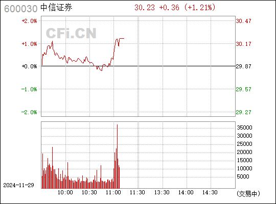 股市中信证券600030