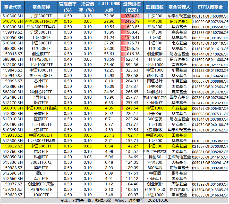 大盘指数买哪个etf