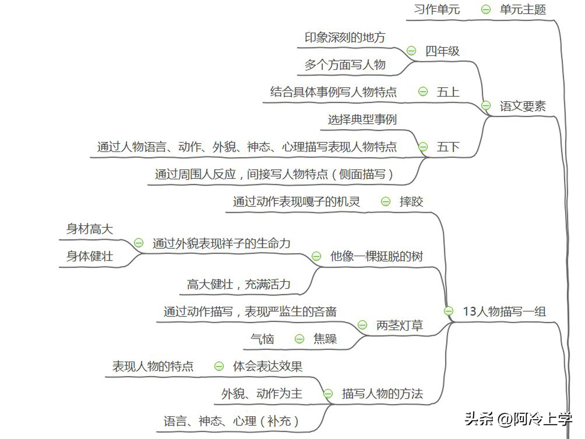 骆驼祥子思维导图初中