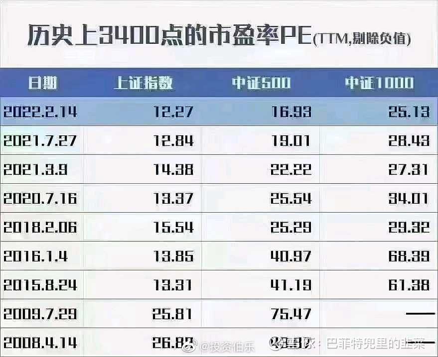 上证指数的PE值查询方法