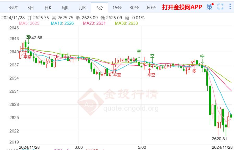 现货黄金跌破2630美元关口