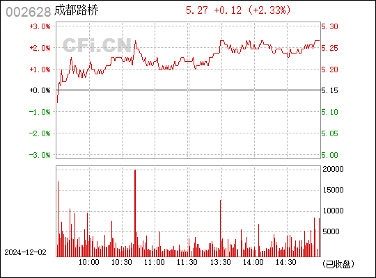 002628成都路桥股，投资机遇与挑战