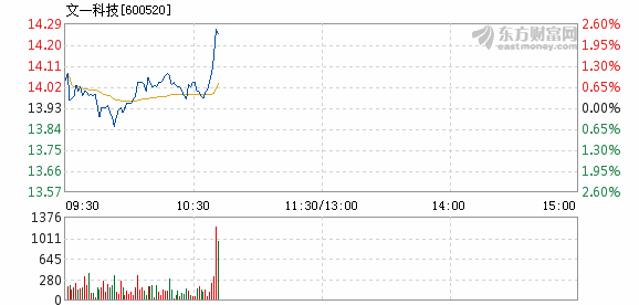 文一科技明天走势最新消息查询