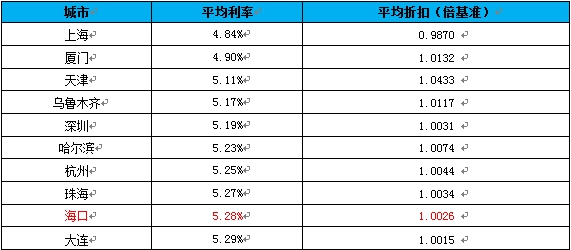 多城上调首套房贷利率