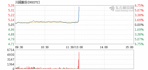 川润股份最新消息暴涨